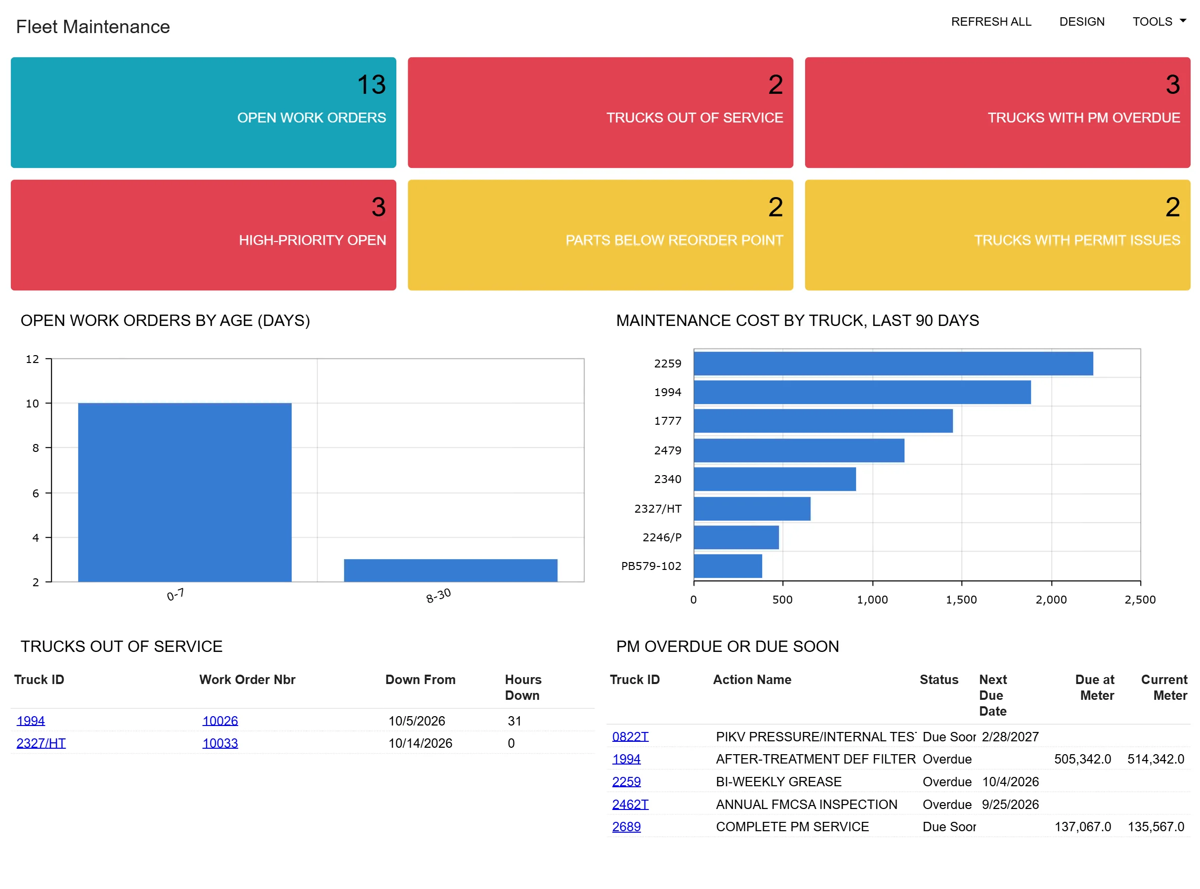 Fleet Maintenance dashboard with open work orders, trucks out of service, PM overdue and maintenance cost by truck